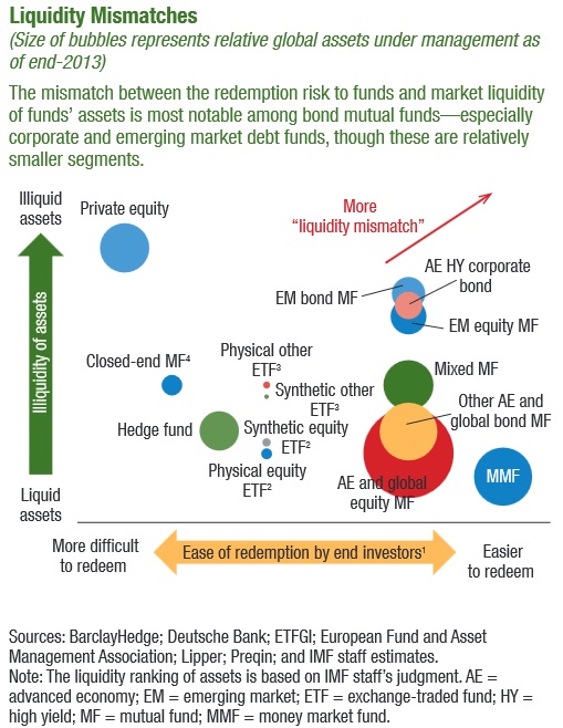 Asset Management Liquidity - IMF